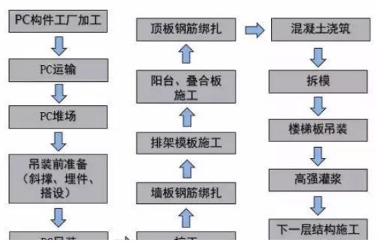 裝配式建筑六大問，PC預(yù)制構(gòu)件是關(guān)鍵