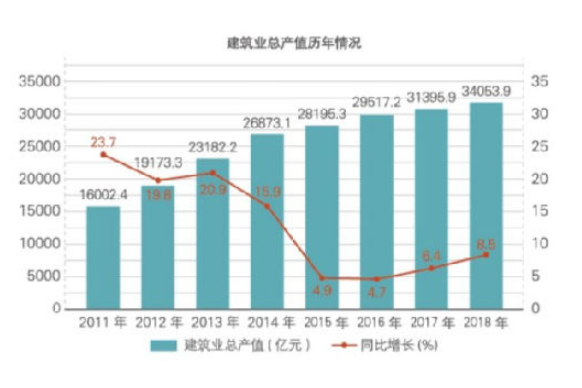 2018年江蘇建筑業(yè)產(chǎn)值規(guī)模綠色建筑、節(jié)能建筑總量繼續(xù)保持全國(guó)第一