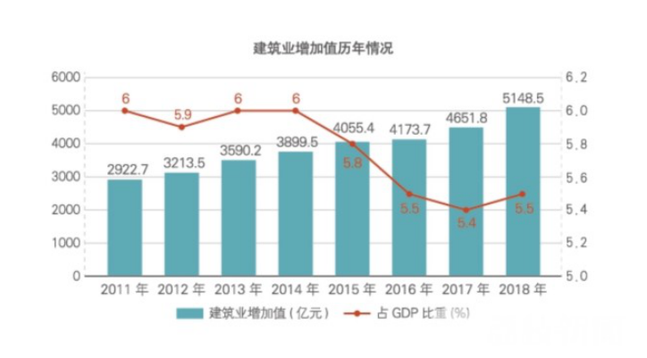 2018年江蘇建筑業(yè)產(chǎn)值規(guī)模綠色建筑、節(jié)能建筑總量繼續(xù)保持全國(guó)第一